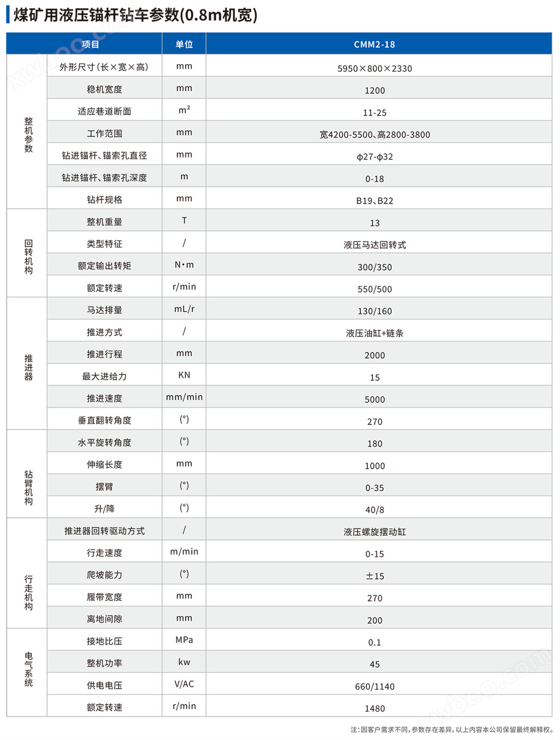 煤矿用液压锚杆钻车（0.8m机宽）参数表.png